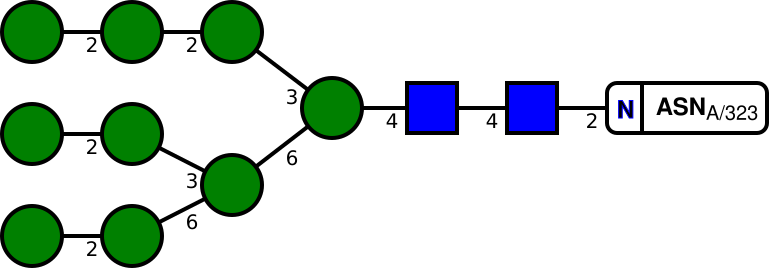 Symbol Nomeclature for Glycans Diagram for a high mannose structure